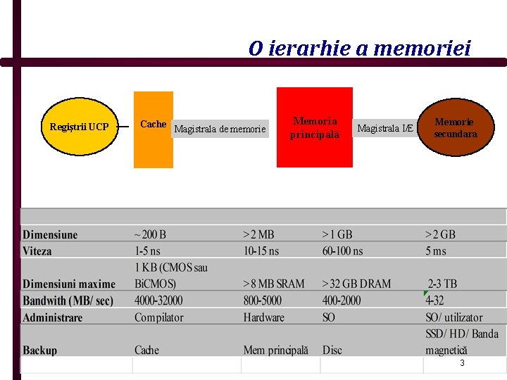 O ierarhie a memoriei Regiştrii UCP Cache Magistrala de memorie Memoria principală Magistrala I/E