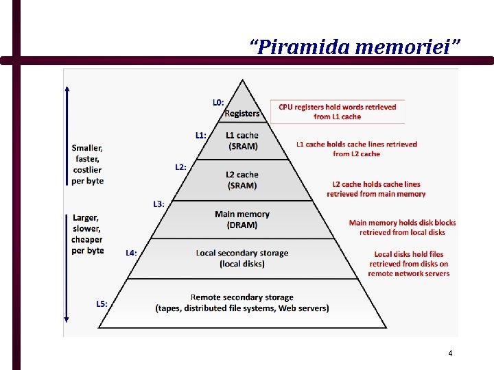 “Piramida memoriei” 4 