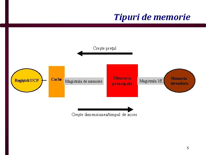 Tipuri de memorie Creşte preţul Regiştrii UCP Cache Magistrala de memorie Memoria principală Magistrala