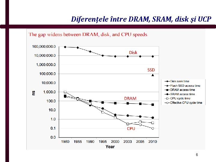 Diferențele între DRAM, SRAM, disk și UCP 6 