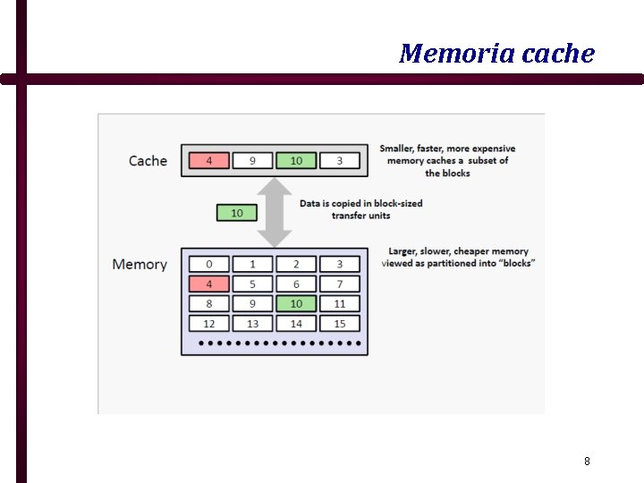 Memoria cache 8 