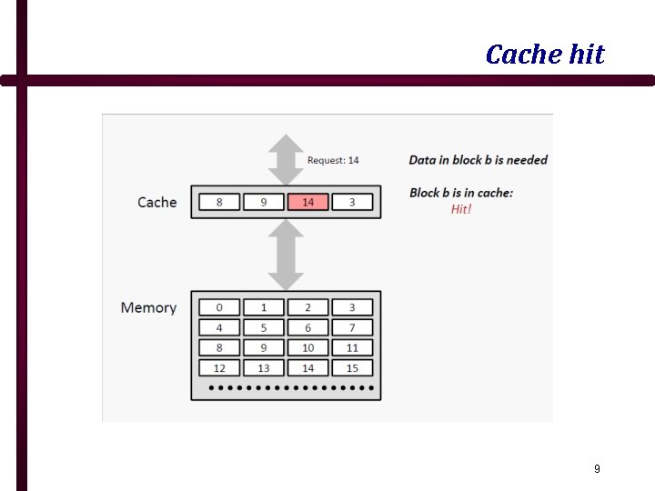 Cache hit 9 