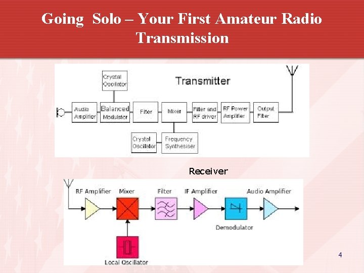 Going Solo – Your First Amateur Radio Transmission Receiver 4 
