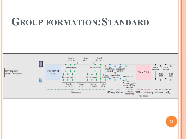 GROUP FORMATION: STANDARD 21 