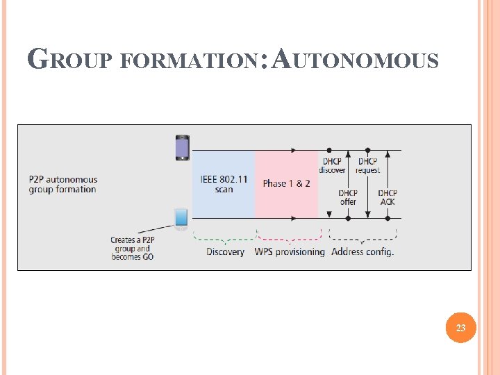 GROUP FORMATION: AUTONOMOUS 23 