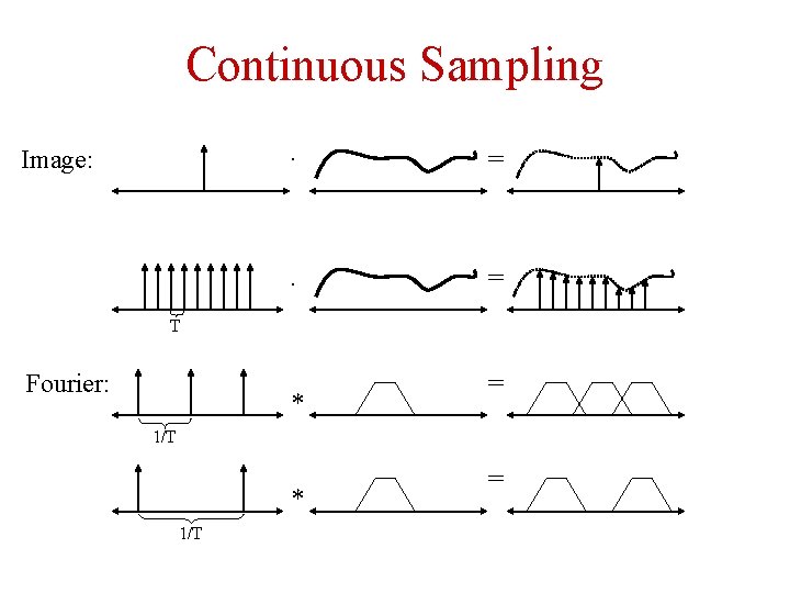 Continuous Sampling Image: · = T Fourier: * = 1/T * 1/T = 