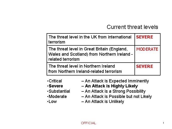 Current threat levels Threat Level The threat level in the UK from international terrorism