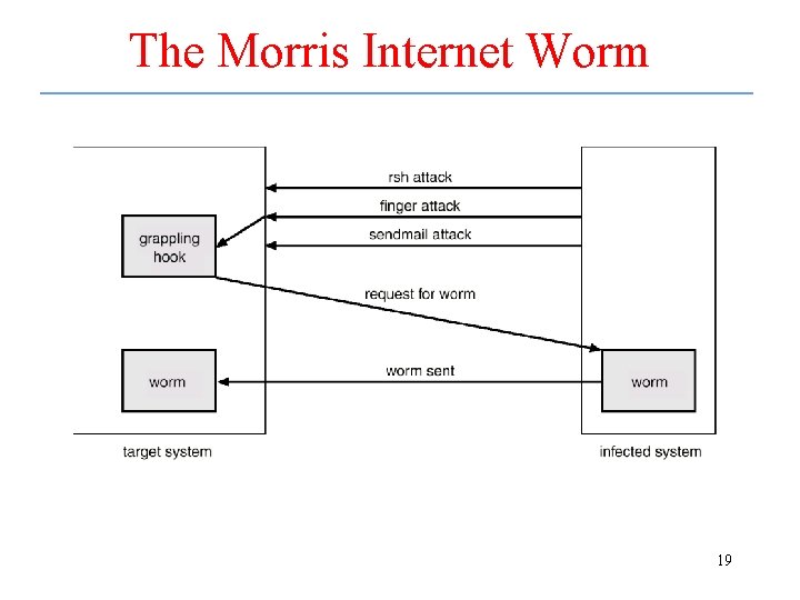 The Morris Internet Worm 19 