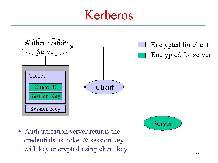 Kerberos Authentication Server Encrypted for client Encrypted for server Ticket Client ID Session Key