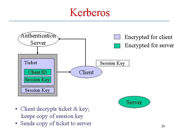 Kerberos Authentication Server Encrypted for client Encrypted for server Ticket Client ID Session Key