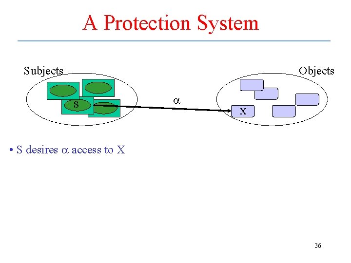 A Protection System Subjects Objects S a X • S desires a access to