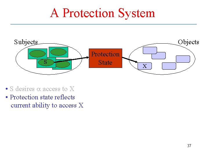 A Protection System Subjects Objects S Protection State X • S desires a access