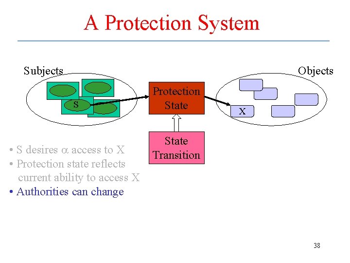 A Protection System Subjects Objects S • S desires a access to X •