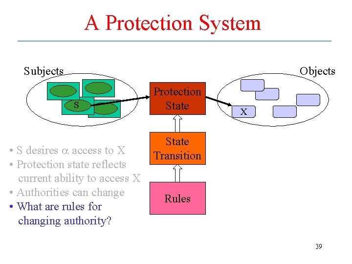 A Protection System Subjects Objects S • S desires a access to X •