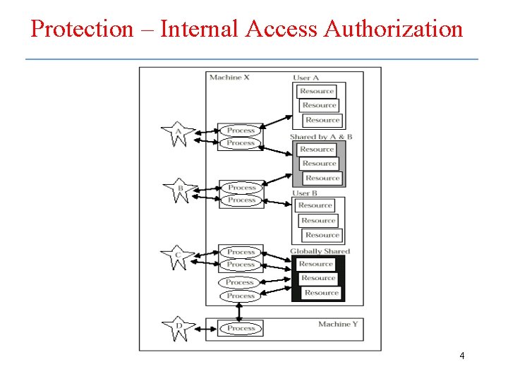 Protection – Internal Access Authorization 4 