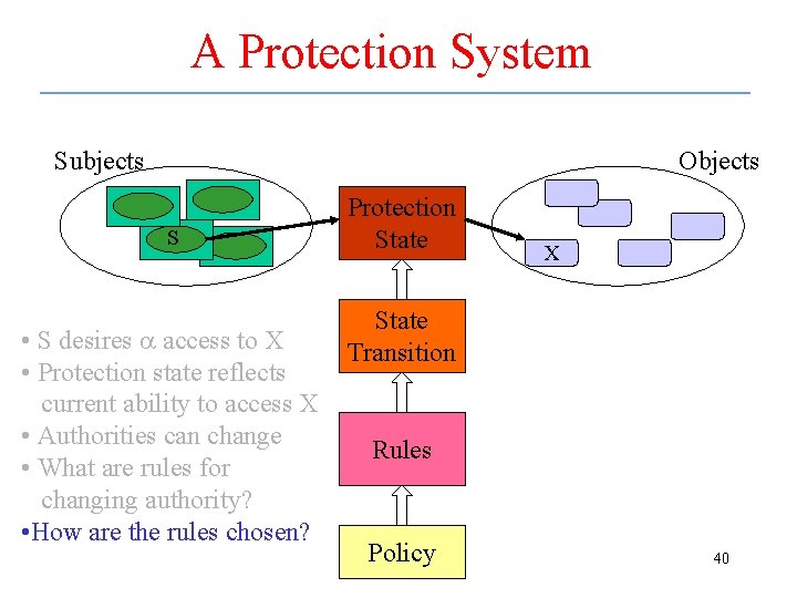 A Protection System Subjects Objects S • S desires a access to X •