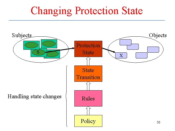 Changing Protection State Subjects Objects S Protection State X State Transition Handling state changes