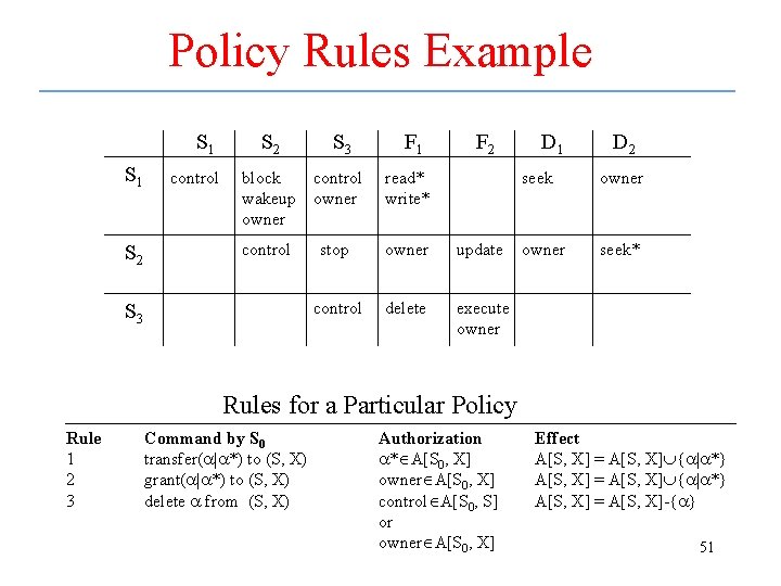 Policy Rules Example S 1 S 2 control S 2 S 3 block wakeup