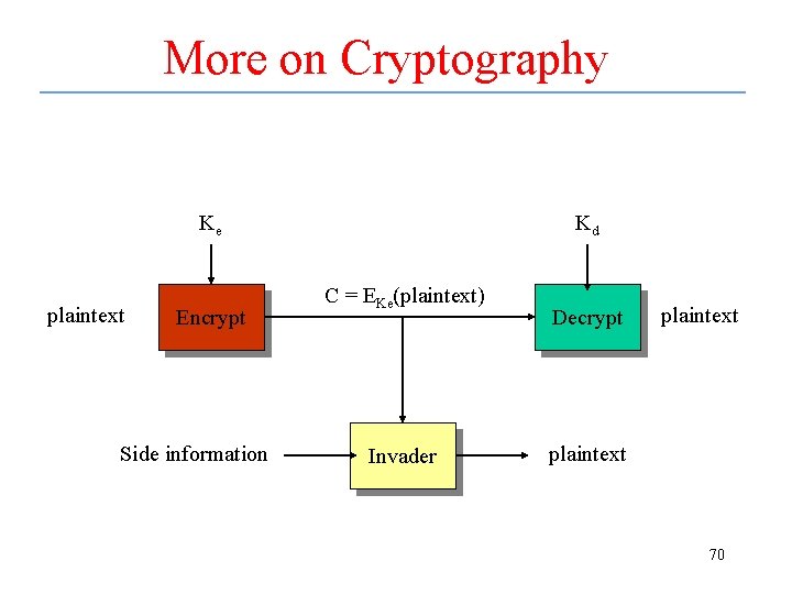 More on Cryptography Ke plaintext Encrypt Side information Kd C = EKe(plaintext) Invader Decrypt