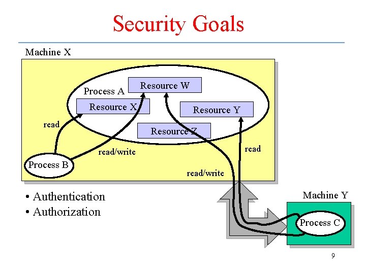 Security Goals Machine X Process A Resource X read Resource W Resource Y Resource