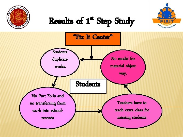 Results of st 1 Step Study “Fix It Center” Students duplicate works. No model