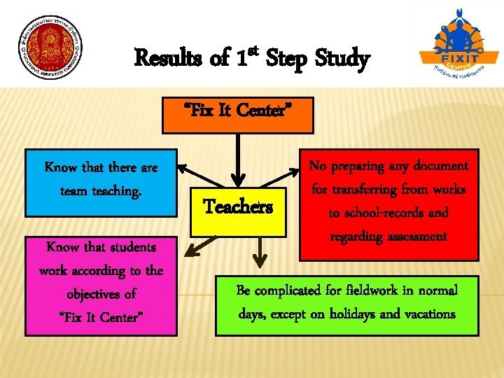 Results of st 1 Step Study “Fix It Center” Know that there are team