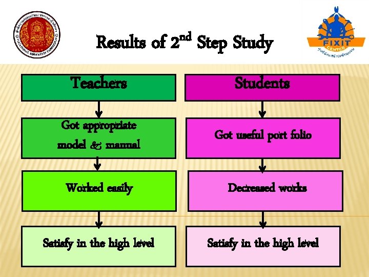 Results of nd 2 Step Study Teachers Students Got appropriate model manual Got useful