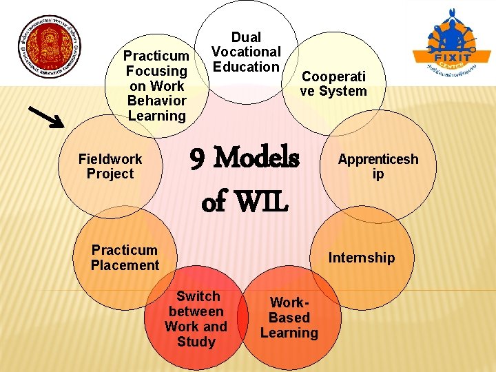 Practicum Focusing on Work Behavior Learning Fieldwork Project Dual Vocational Education Cooperati ve System