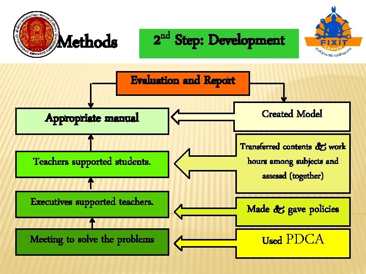 2 nd Step: Development Methods Evaluation and Report Appropriate manual Created Model Teachers supported
