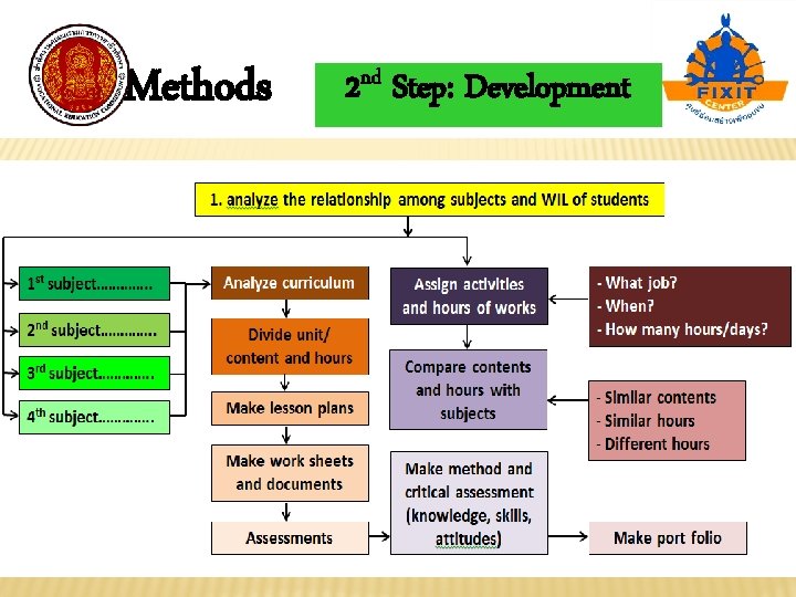 Methods 2 nd Step: Development 