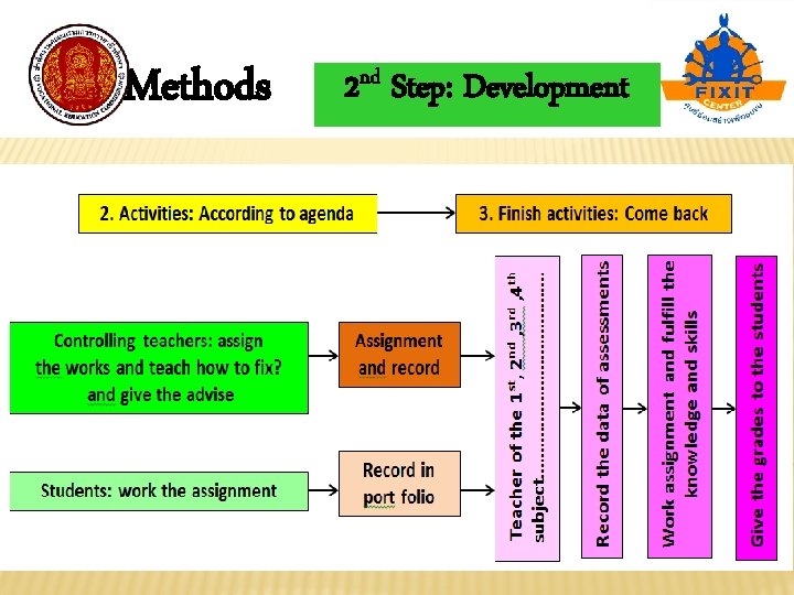Methods 2 nd Step: Development 