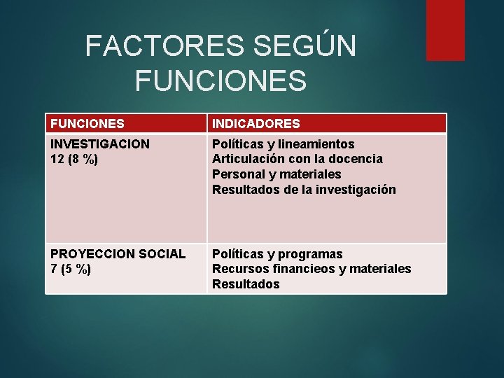 FACTORES SEGÚN FUNCIONES INDICADORES INVESTIGACION 12 (8 %) Políticas y lineamientos Articulación con la