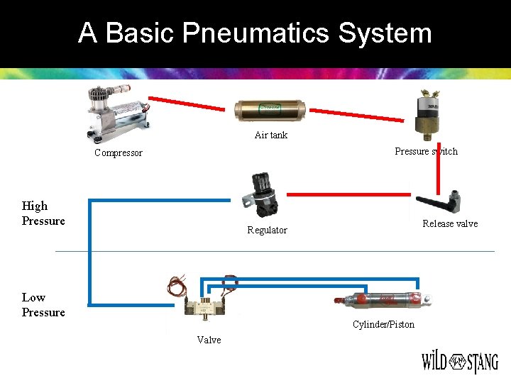 A Basic Pneumatics System Air tank Pressure switch Compressor High Pressure Release valve Regulator