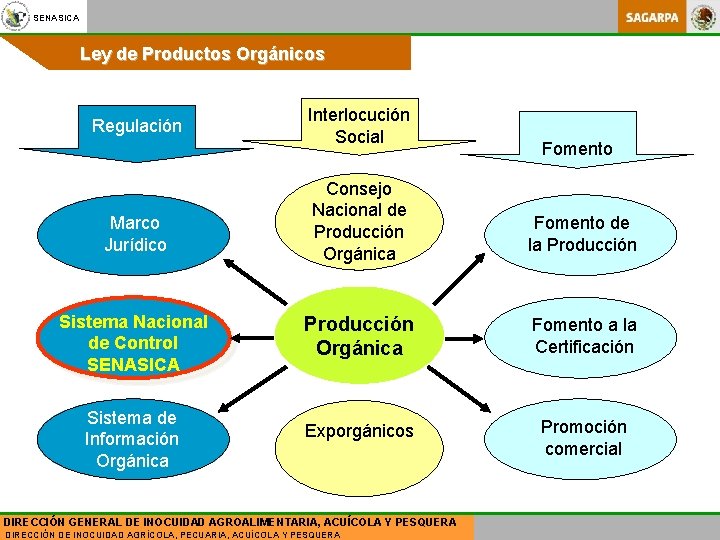 SENASICA Ley de Productos Orgánicos Regulación Interlocución Social Fomento Consejo Nacional de Producción Orgánica
