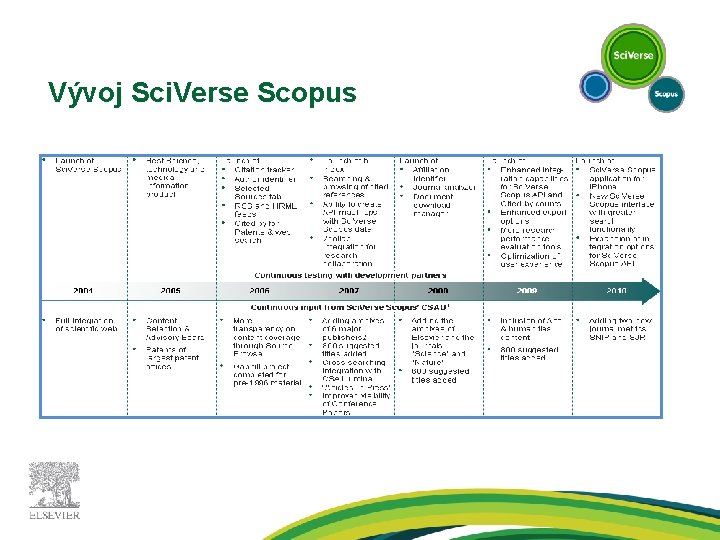 Vývoj Sci. Verse Scopus 