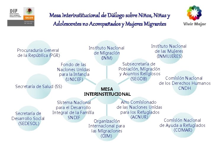 Mesa Interinstitucional de Diálogo sobre Niños, Niñas y Adolescentes no Acompañados y Mujeres Migrantes