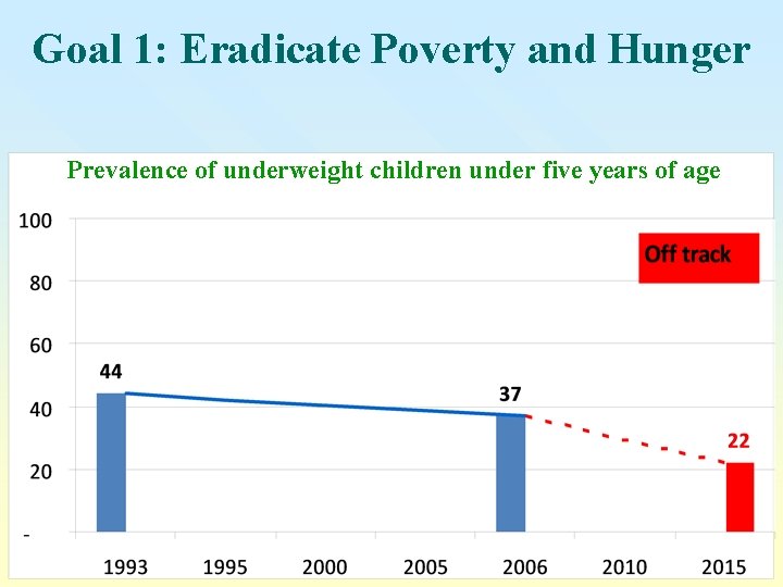 Goal 1: Eradicate Poverty and Hunger Prevalence of underweight children under five years of