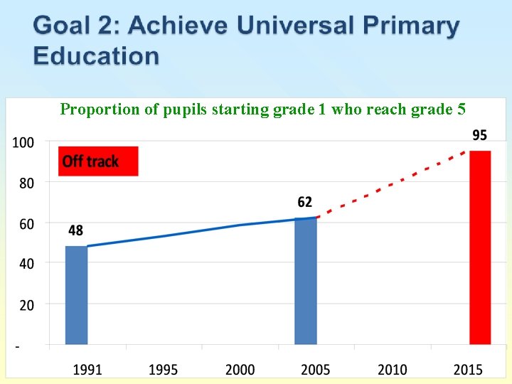 Proportion of pupils starting grade 1 who reach grade 5 