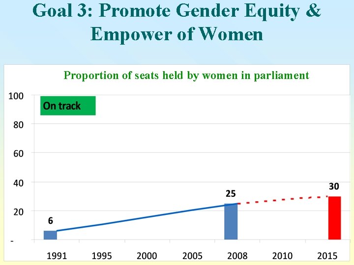 Goal 3: Promote Gender Equity & Empower of Women Proportion of seats held by