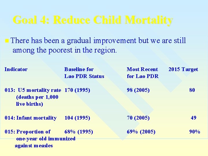 Goal 4: Reduce Child Mortality n There has been a gradual improvement but we
