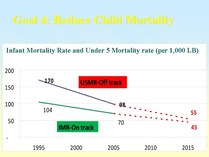 Goal 4: Reduce Child Mortality Infant Mortality Rate and Under 5 Mortality rate (per