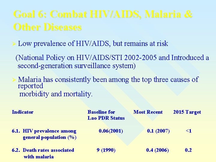 Goal 6: Combat HIV/AIDS, Malaria & Other Diseases Ø Low prevalence of HIV/AIDS, but