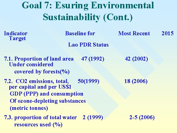 Goal 7: Esuring Environmental Sustainability (Cont. ) Indicator Target Baseline for Most Recent Lao