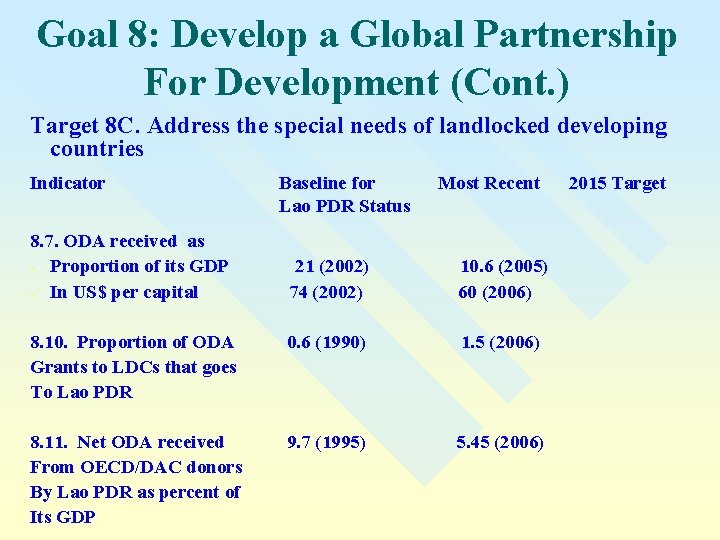 Goal 8: Develop a Global Partnership For Development (Cont. ) Target 8 C. Address