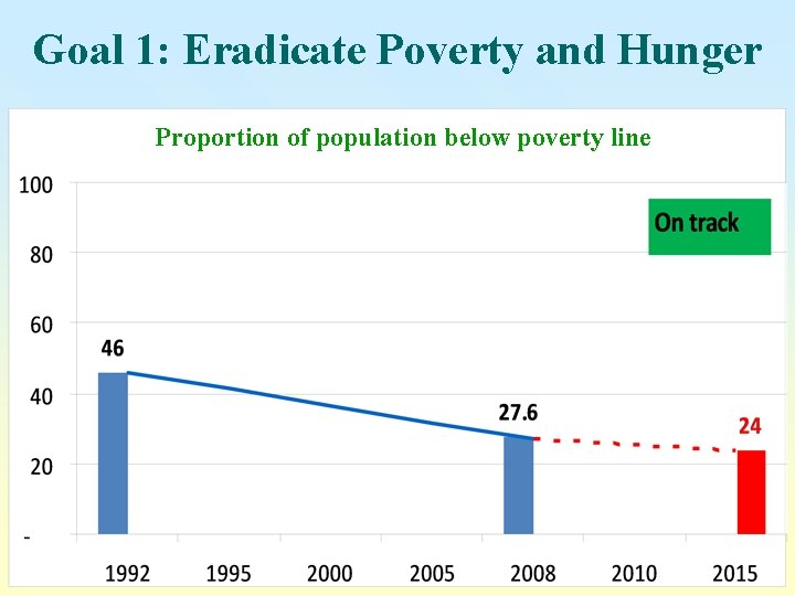 Goal 1: Eradicate Poverty and Hunger Proportion of population below poverty line 9 