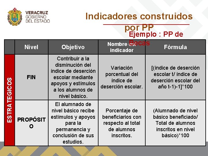 Indicadores construidos por PP ESTRATEGICOS Nivel FIN PROPÓSIT O Objetivo Ejemplo : PP de