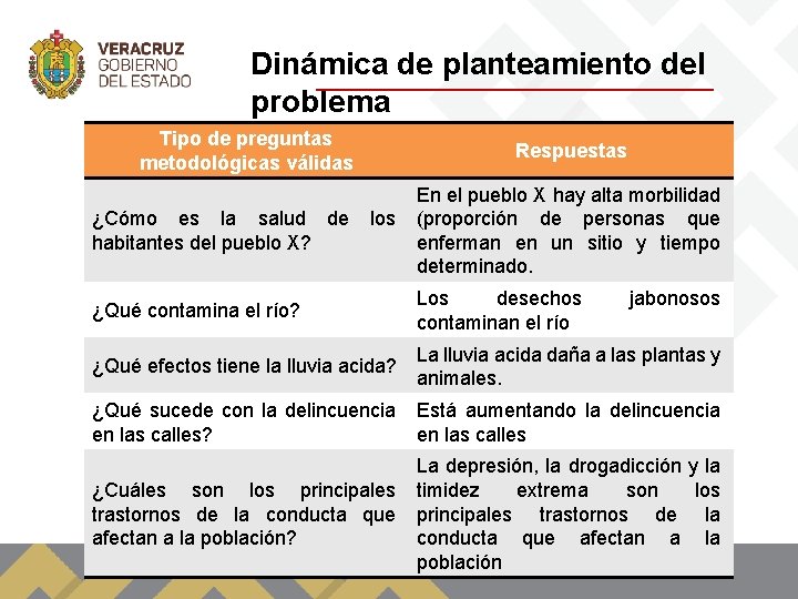 Dinámica de planteamiento del problema Tipo de preguntas metodológicas válidas ¿Cómo es la salud