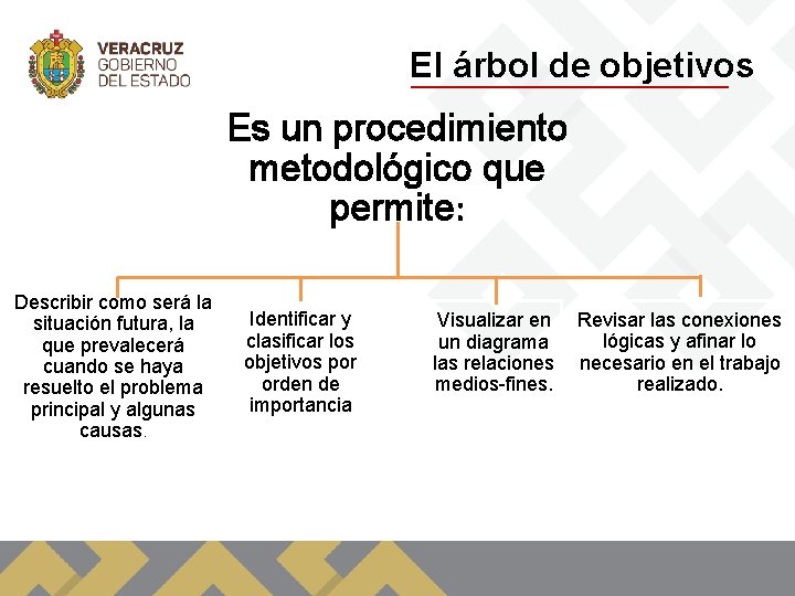 El árbol de objetivos Es un procedimiento metodológico que permite: Describir como será la