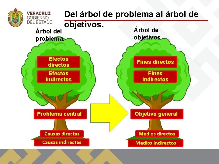 Del árbol de problema al árbol de objetivos. Árbol del problema. Árbol de objetivos