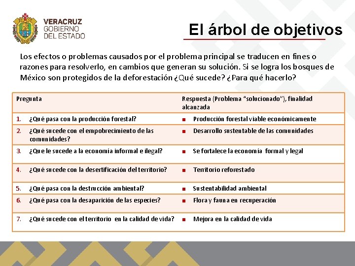 El árbol de objetivos Los efectos o problemas causados por el problema principal se